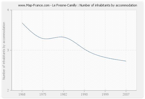 Le Fresne-Camilly : Number of inhabitants by accommodation